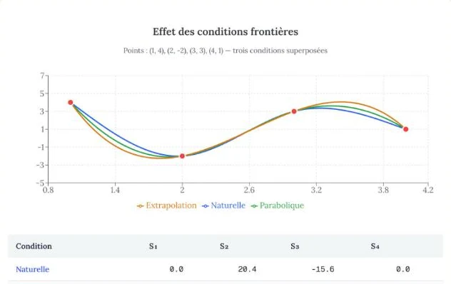 Interactive visualization from the IFT 2425 course: effect of boundary conditions on a cubic spline