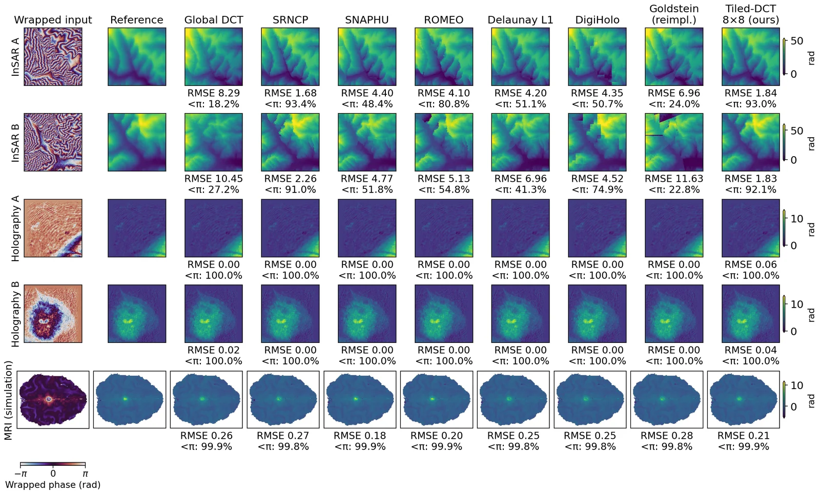 Grid of wrapped phases and reconstructions for InSAR, holography and simulated MRI, by eight methods