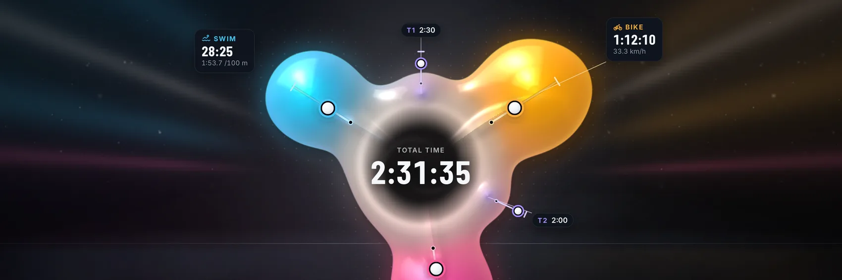 Réserve⁵, Membrane view: swim, bike and run as three lobes around a triathlon's total time